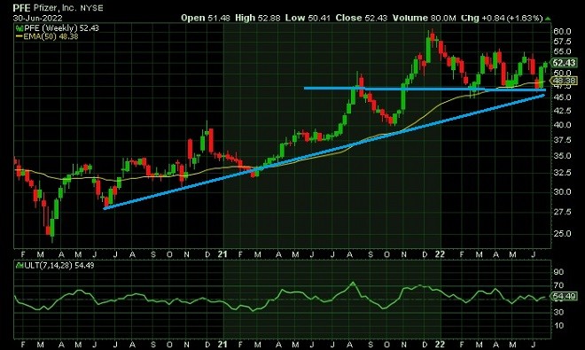 pfe - technical analysis - 1 July 2022