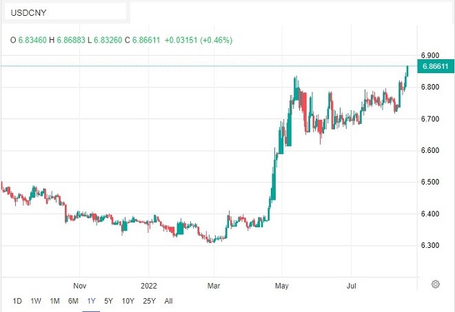 CNY - technical analysis - 23 August 2022