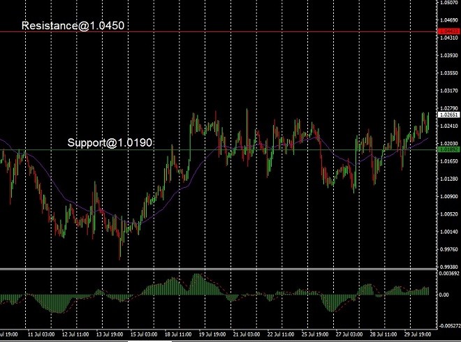 EUR - technical analysis - 2 August 2022