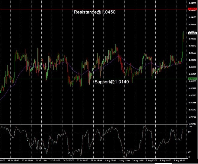 EUR - technical analysis - 11 August 2022