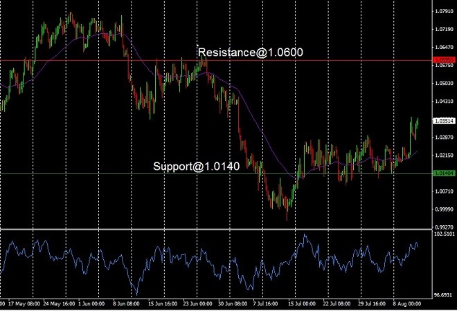 EUR - technical analysis - 12 August 2022