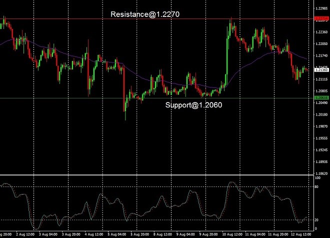 GBP - technical analysis - 15 August 2022