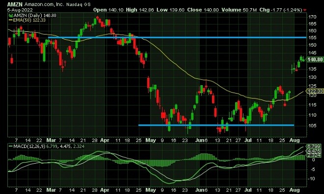 amz - technical analysis - 8 August 2022