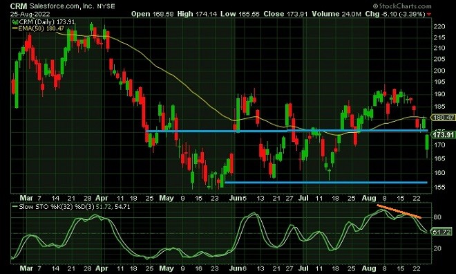 crm - technical analysis - 26 August 2022