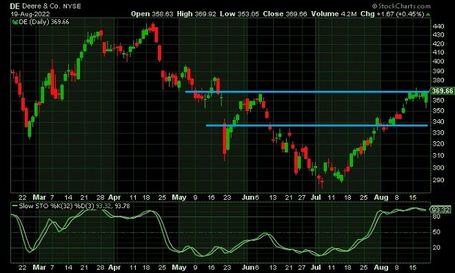 de - technical analysis - 22 August 2022