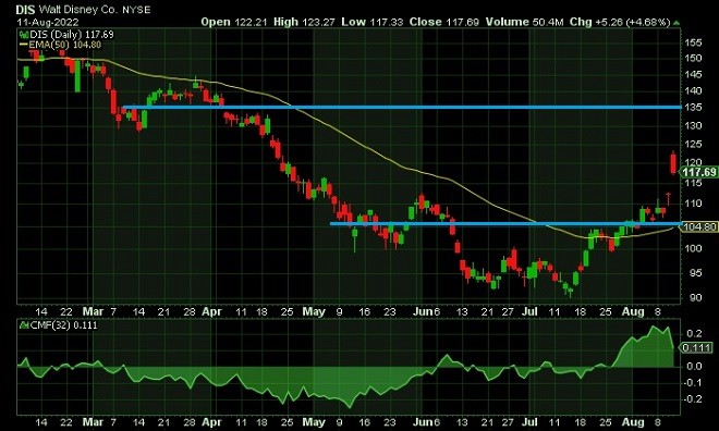 dis - technical analysis - 12 August 2022