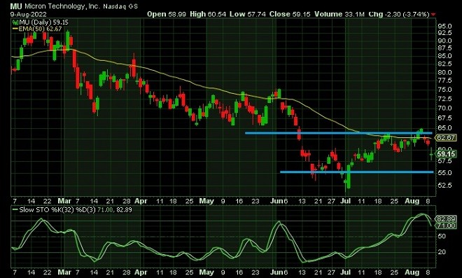 mic - technical analysis - 10 August 2022
