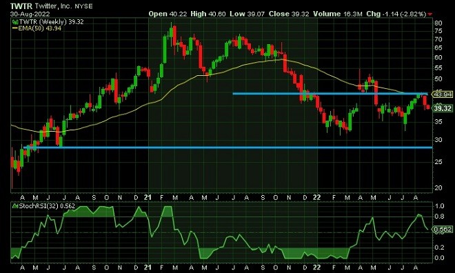 twtr - technical analysis - 31 August 2022