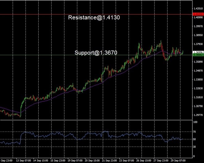 CAD - technical analysis - 30 September 2022