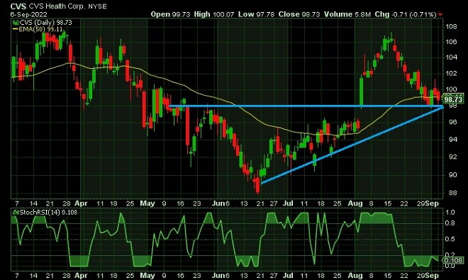 CVS - technical analysis - 7 September 2022