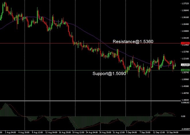 GBP - technical analysis - 19 September 2022