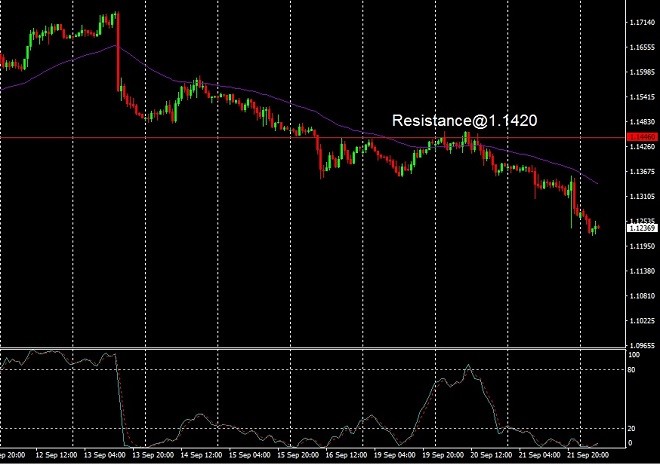 GBP - technical analaysis - 22 September 2022