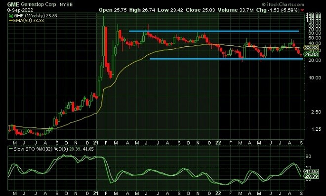 GME - technical analysis - 9 September 2022