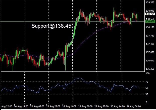 JPY - technical analysis - 1 September 2022