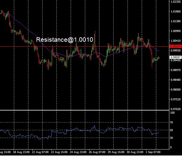 USD - technical analysis - 2 September 2022