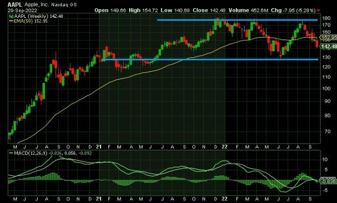 aapl - technical analysis - 30 September 2022