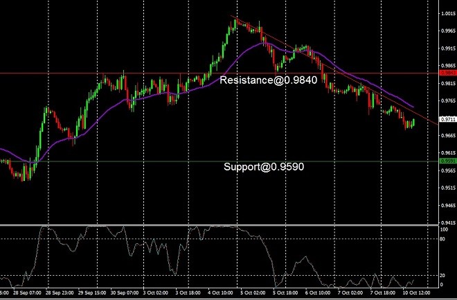 EUR - technical analysis - 11 October 2022