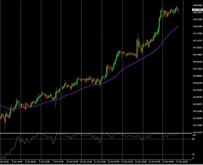 USD - technical analysis - 18 October 2022