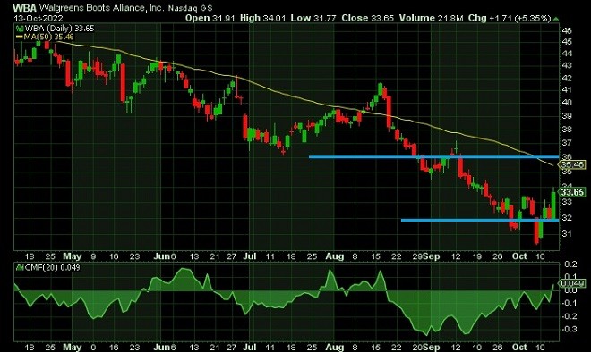 WBA - technical analysis - 14 October 2022