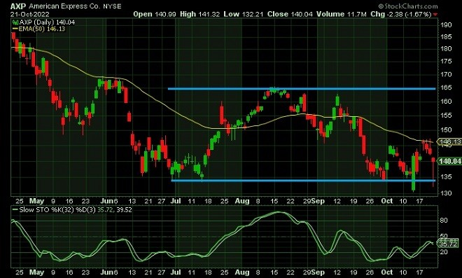 axp - technical analysis - 24 October 2022
