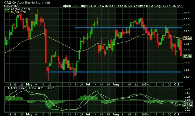 con - technical analysis - 7 October 2022