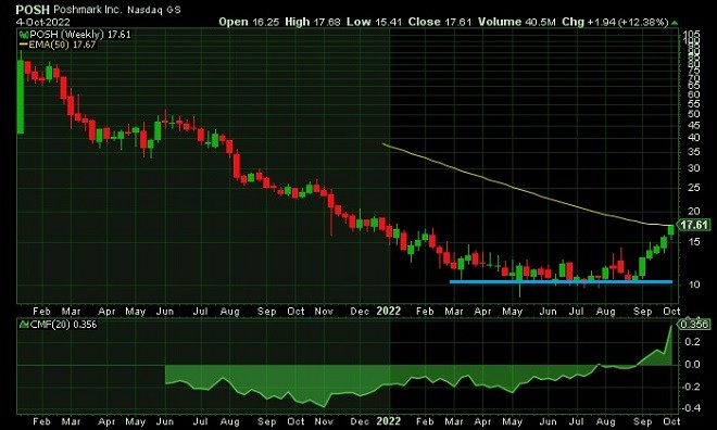 posh - technical analysis - 5 October 2022