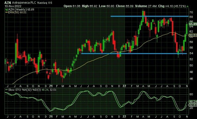 AZN - technical analysis - 11 November 2022