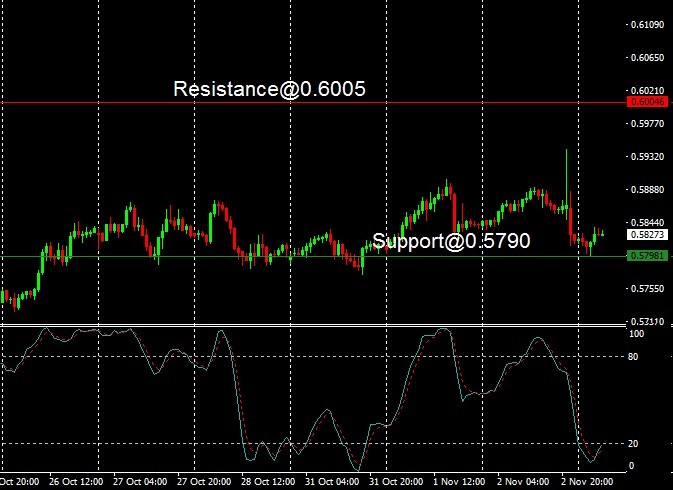 NZD - technical analysis - 3 November 2022