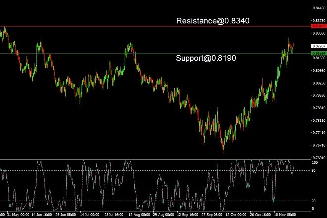 NZD - technical analysis - 23 November 2022