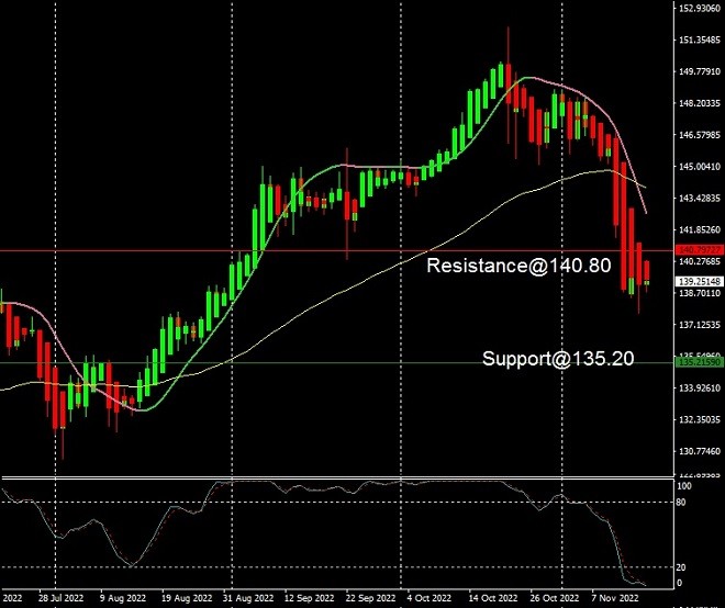 USD - technical analysis - 17 November 2022