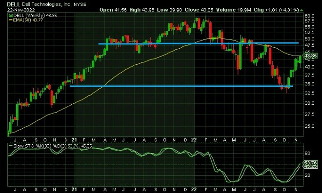 dell - technical analysis - 23 November 2022