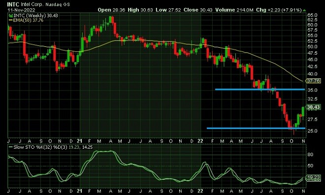 intc - technical analysis - 14 November 2022