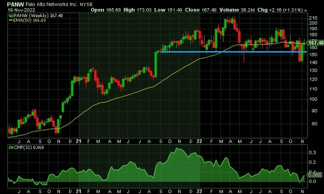 pan - technical analysis - 21 November 2022