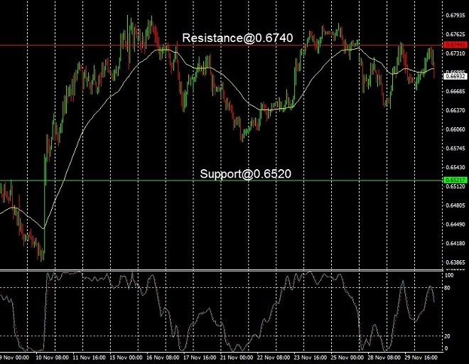 AUD - technical analysis - 1 December 2022