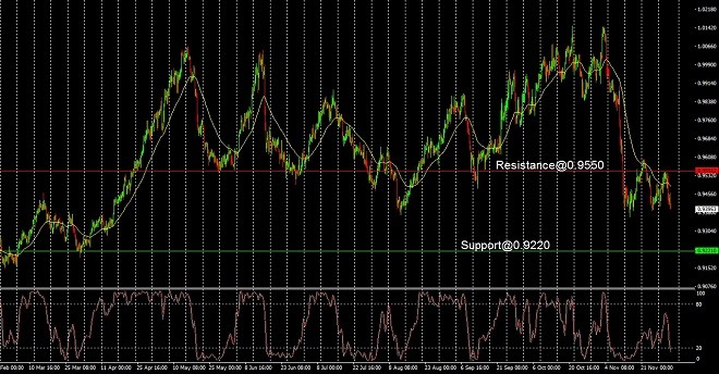 CHF - technical analysis - 2 December 2022