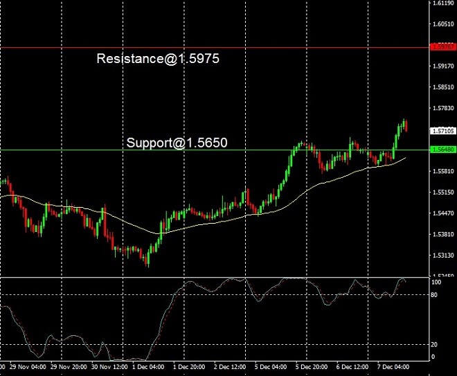 EUR - technical analysis - 8 December 2022