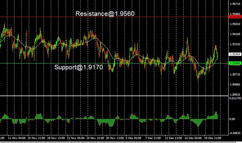 GBP - technical analysis - 22 December 2022