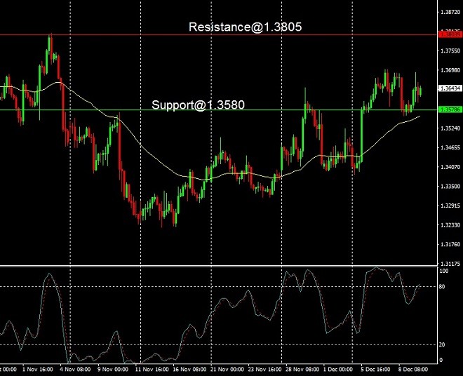 USD - technical analysis - 12 December 2022