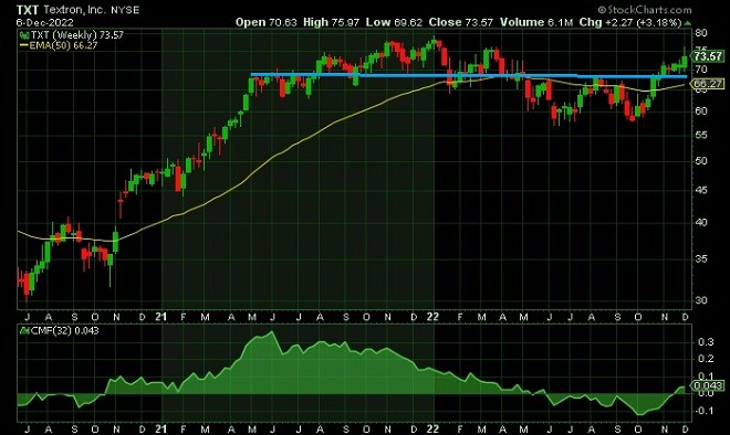 txt - technical analysis - 7 December 2022