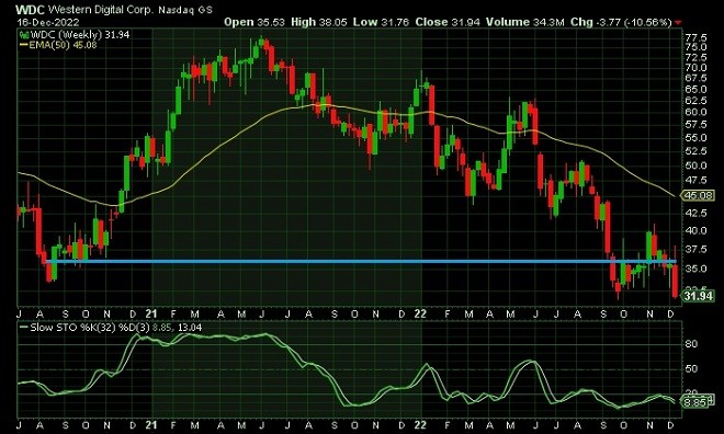 wdc - technical analysis - 19 December 2022