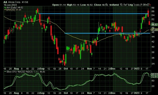 alc - technical analysis - 20 January 2023