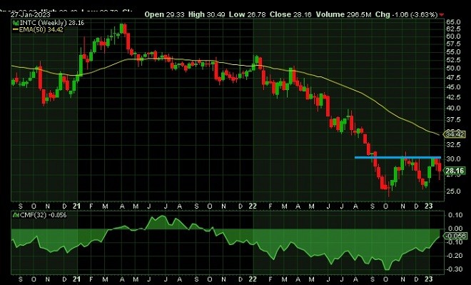 int - technical analysis - 30 January 2023