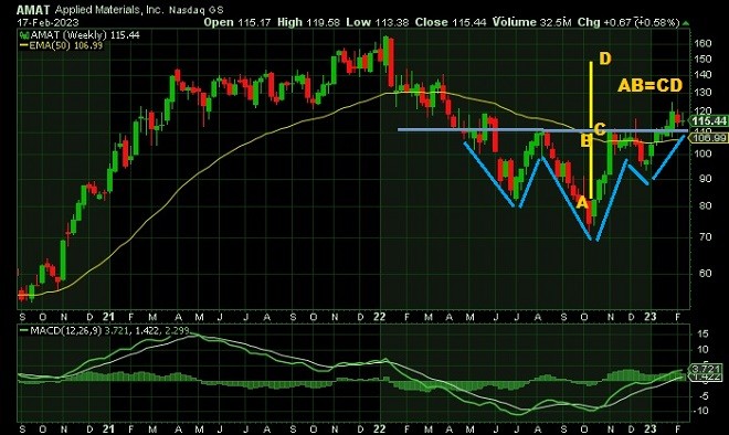 amat - technical analysis - 20 February 2023
