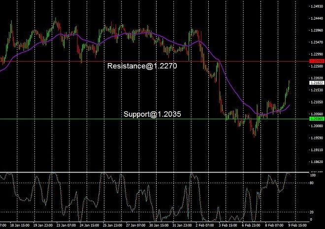 GBP - technical analysis - 10 February 2023
