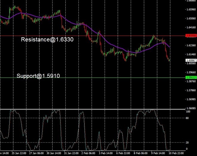 GBP - technical analysis - 13 February 2023