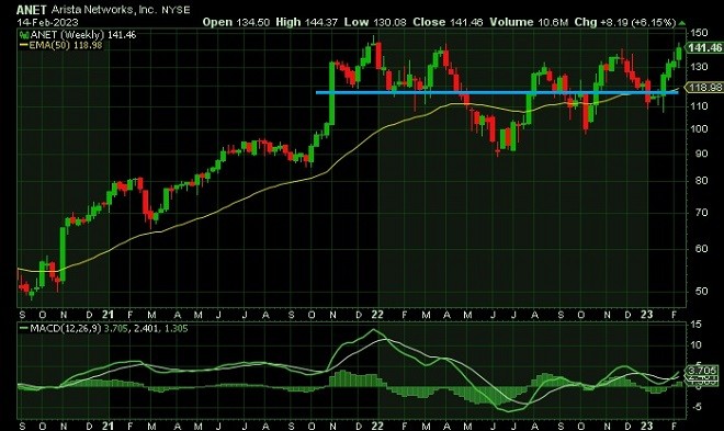 anet - technical analysis - 15 February 2023