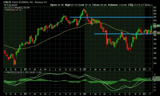 csc - technical analysis - 17 February 2023