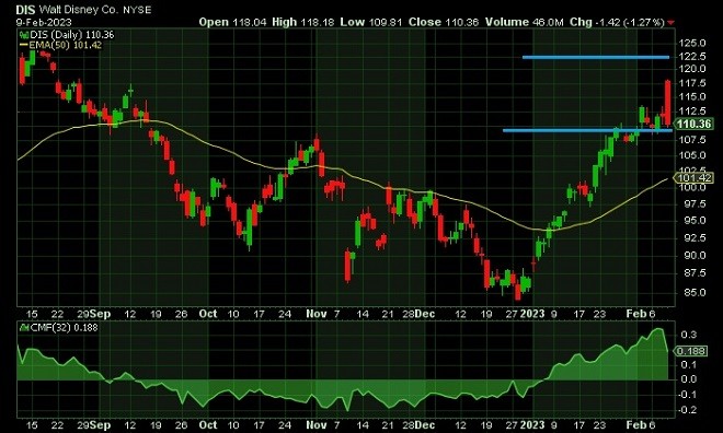 dis - technical analysis - 10 February 2023