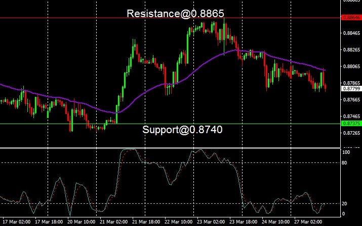 EUR - technical analysis - 28 March 2023
