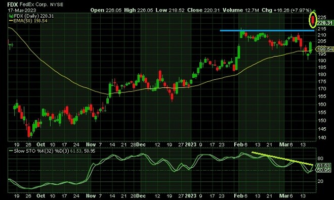 FDX - technical analysis - 20 March 2023